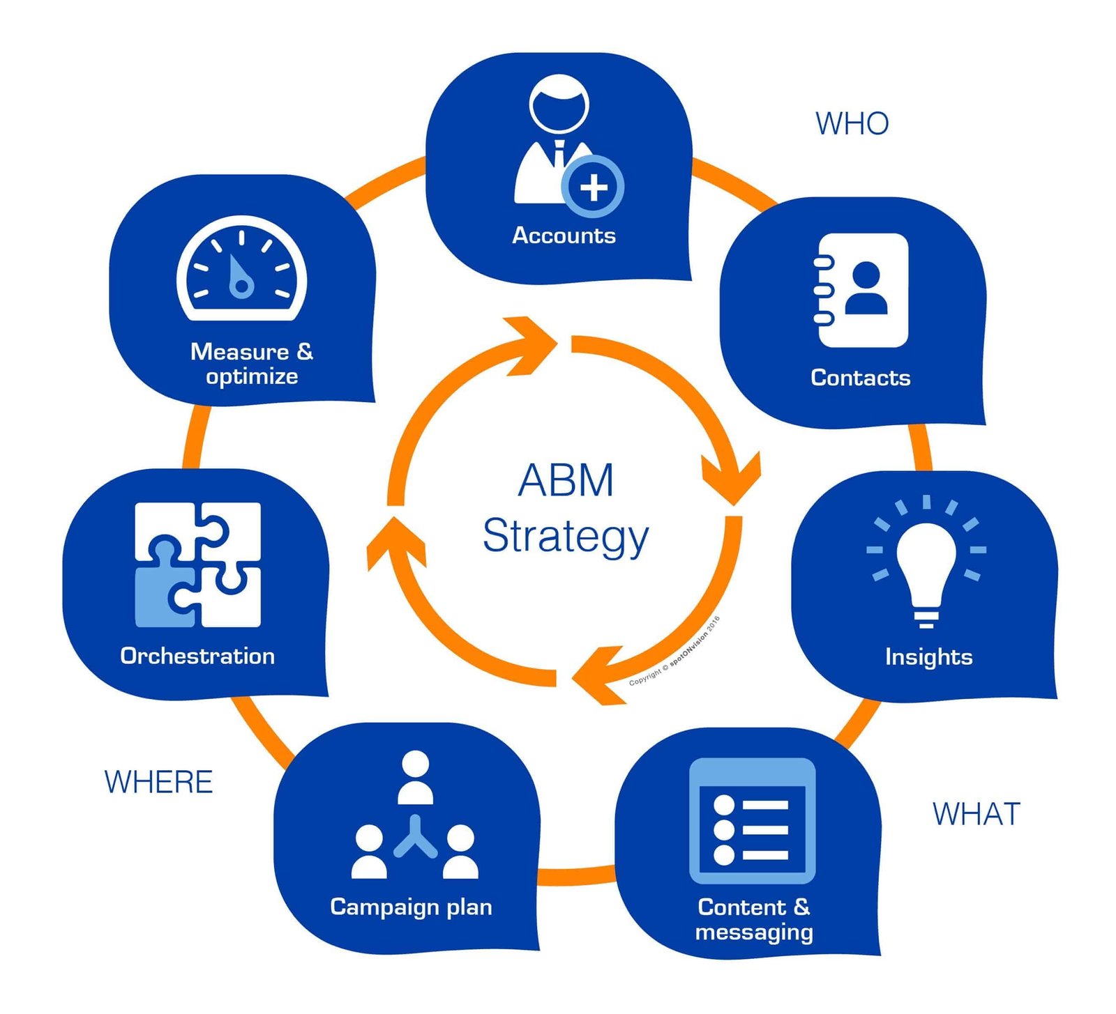 ABM Strategy